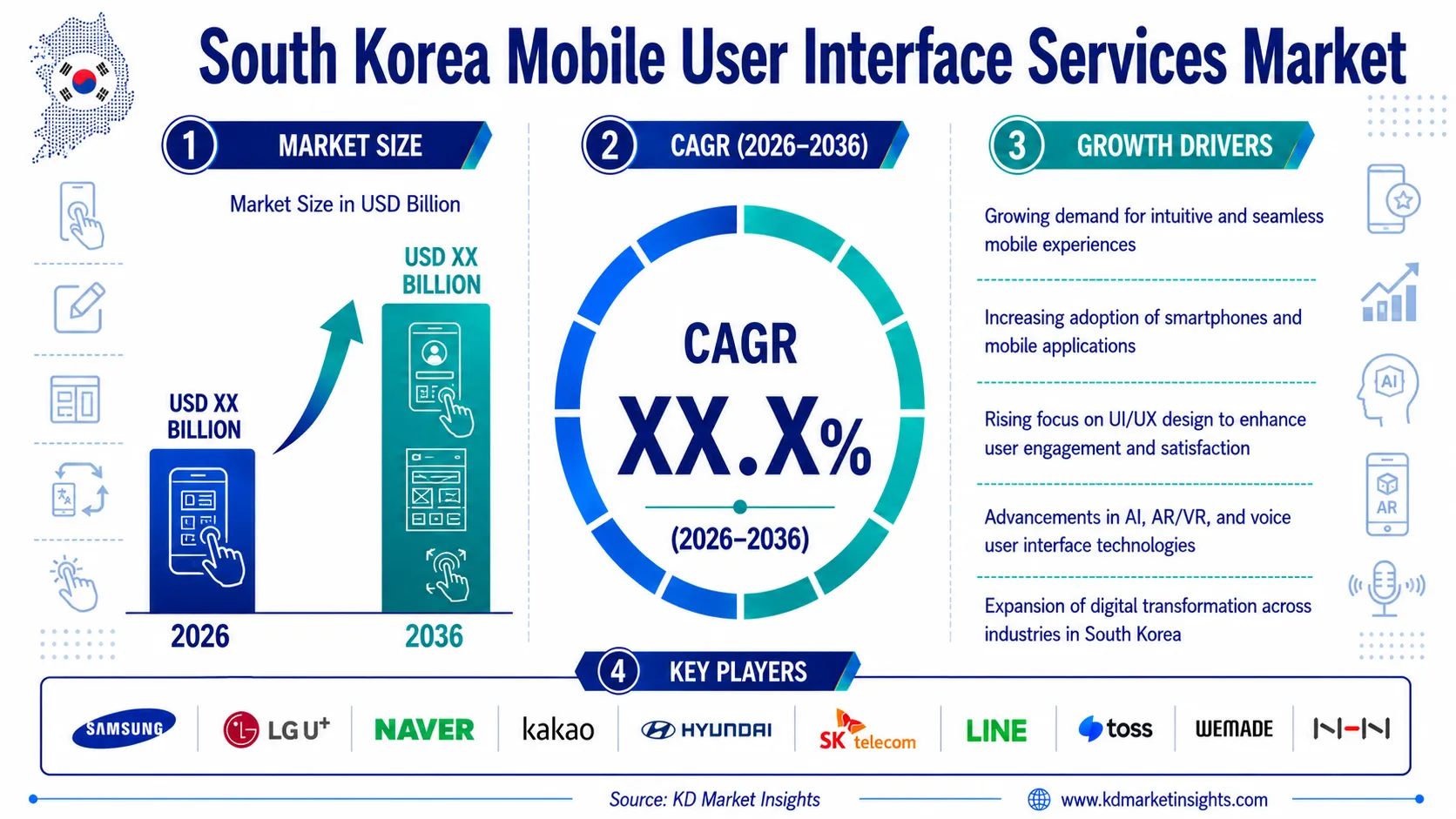 South Korea Mobile User Interface Services Market